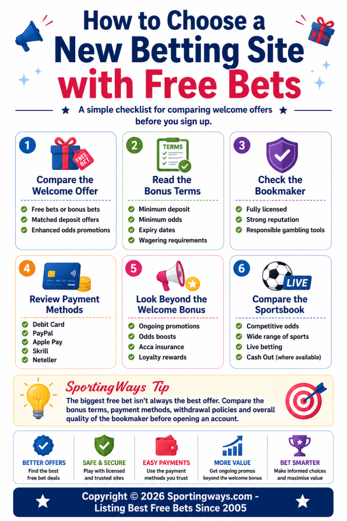 How to choose a new betting site with free bets by comparing welcome offers, bonus terms, payment methods and sportsbook features.